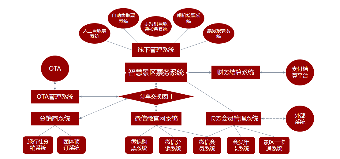 景區(qū)票務(wù)系統(tǒng)